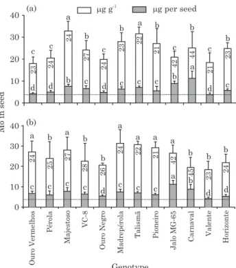 Figure 1. Effect of molybdenum (Mo) sprayed on 12 common bean genotypes at V4 (300 g ha -1 ) and R6 growth stages (300 g ha -1 ) on the Mo seed concentration ( ) and content ( ) in Oratórios in the experiments of (a) April 2008 and (b) July 2008