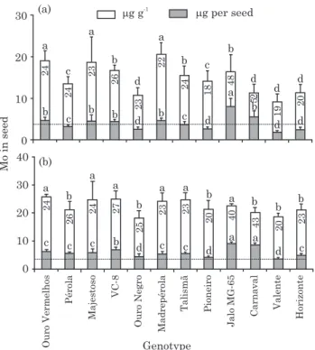 Figure 2. Effect of molybdenum (Mo) sprayed on 12 common bean genotypes at V4 (100 g ha -1 ), R5 (250 g ha - 1), and R7 growth stages (250 g ha -1 ) on the Mo seed  concentration ( ) and content ( ) in the 2010 experiments in (a) Coimbra and (b) Oratórios