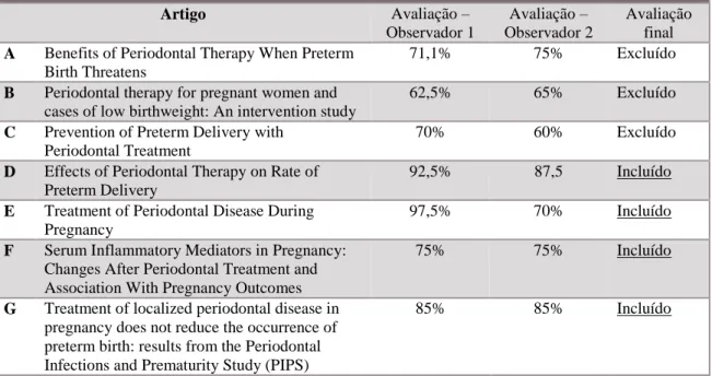 Tabela I: Resultado da avaliação da qualidade cientifica dos artigos seleccionados após leitura do  abstract  Artigo  Avaliação –  Observador 1  Avaliação –  Observador 2  Avaliação final  A  Benefits of Periodontal Therapy When Preterm 