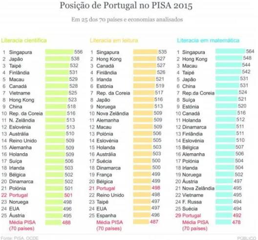 Figura 12 - Posicionamento de Portugal nos resultados do PISA de 2015. 