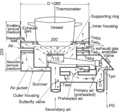 Figure 2. The porous radiant recirculating burner proposed by Jugjai and Sanitjai (1996)
