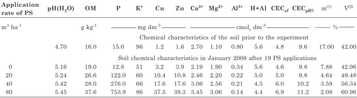 Table 1. Chemical characteristics of the soil in the 0-10 cm layer in May 2000 prior to the experiment and in January 2008, after 19 applications of pig slurry (PS)