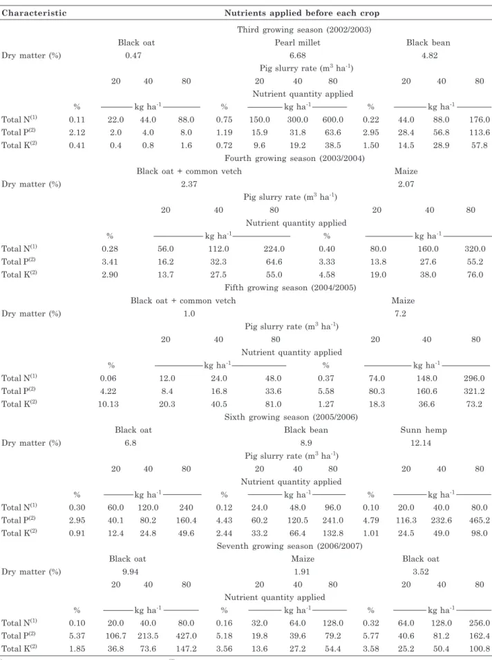 Table 2. Characteristics of pig slurry (PS) and the quantity of nutrients applied before putting in each crop over the 93 months of the experiment