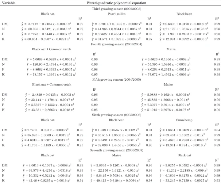 Table 4. Mathematical equations of best fit for dry matter (DM) and nutrient accumulation for different crops and growing seasons
