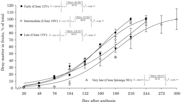 Figure 1. Dry matter accumulation in fruits (as a percentage of the cumulative total) of four genotypes (clones) of Conilon coffee, from anthesis to fruit maturation
