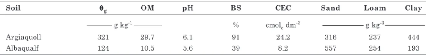 Table 1. Gravimetric soil moisture ( θ θ θ θ θ g ), soil organic matter (OM), pH, base saturation (BS), cation exchange capacity (CEC) and sand, loam and clay content of the two soil classes used in the study