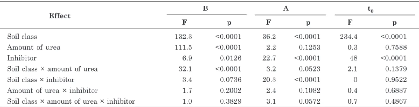 Table 6. F statistics and “p” probability of hypothesis tests by ANOVA for each model parameter