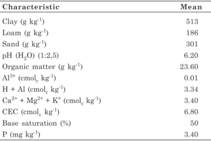 Table 1. Soil physical and chemical characteristics for the 0-20 cm depth of a Typical Acrustox in the Cerrado region of Brazil (mean for n = 20 samples)