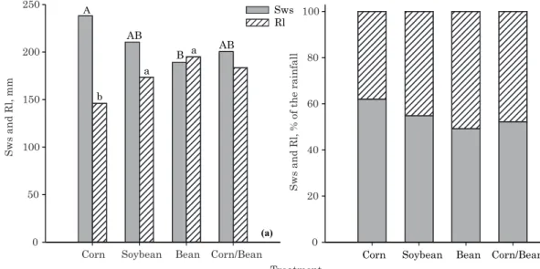 Figure 1. Soil water infiltration + interception by crops + soil surface storage depths, Sws, and runoff depth, Rl, adjusted for rainfall intensity of 64 mm h -1 , in the sum of four rainfall tests, under four treatments, on a Humic Dystrudept soil: (a) Sw
