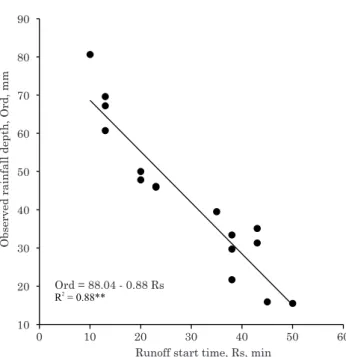 Figure 3. Rainfall and runoff rates over the sampling time, under four treatments and rainfall tests, on a Humic Dystrudept soil.