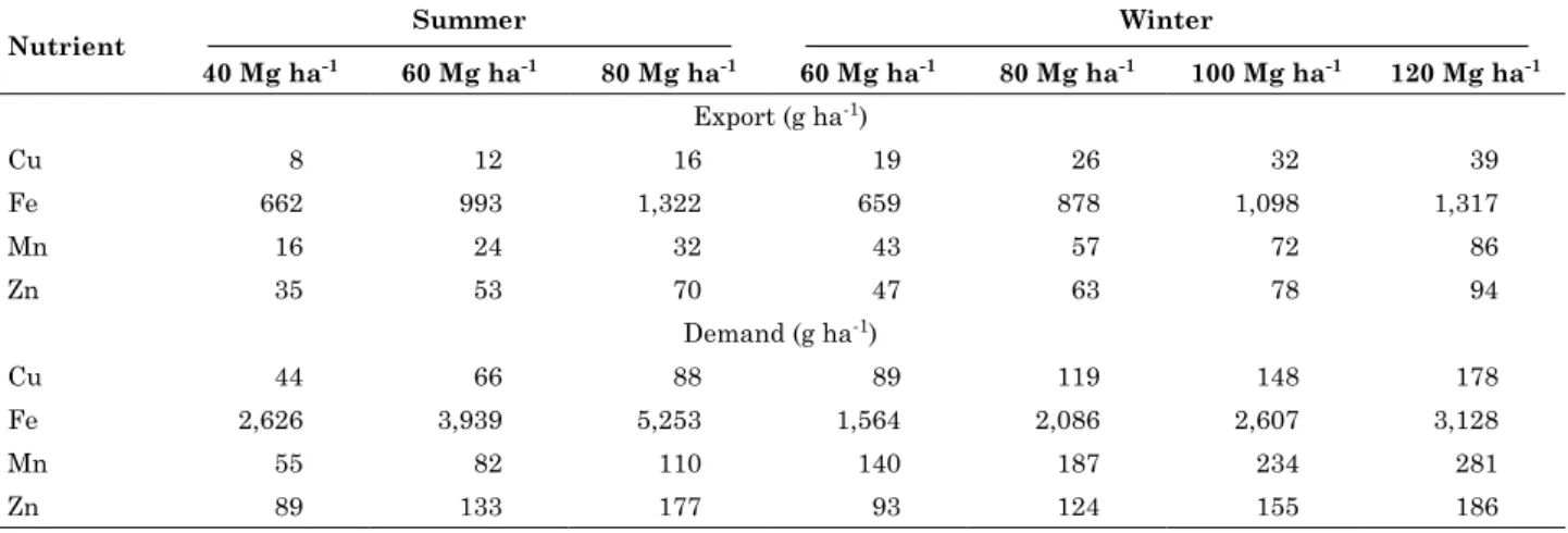 table 6. export of and demand for cationic micronutrients generated by ferticalc carrot as a function  of the intended yield of roots and the growing season (winter or summer)