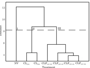 Figure 2. Dendogram of warm method showing similarities in soil physical attributes, SOC and SOC pool  in all treatments.