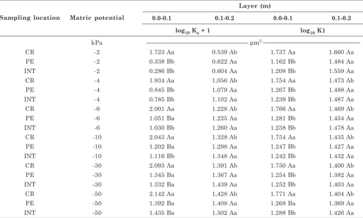 Table 2. Soil air permeability (K a ) and index of pore continuity (K1) at the sampling locations crop row (CR), interrow (INT) and the point equidistant between these CR and INT (PE), in two soil layers (0.0-0.1 and 0.1-0.2 m) at six matric potentials