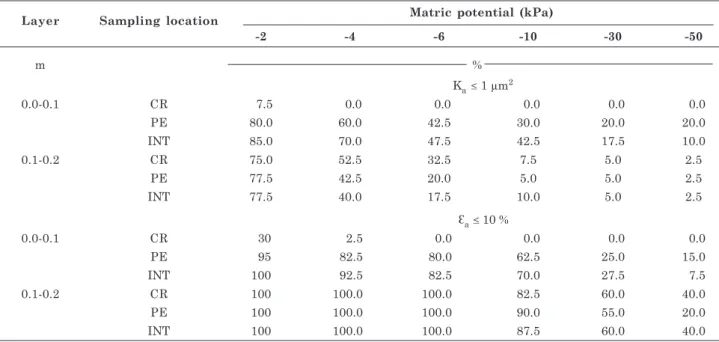 Table 4. Percentage of soil samples with air permeability (K a    1 µ µ µ µ µm 2 ) and air-filled porosity ( Ɛ a    10 %) below the critical values at the sampling locations crop row (CR), interrow (INT) and the equidistant point between CR and INT (PE), i
