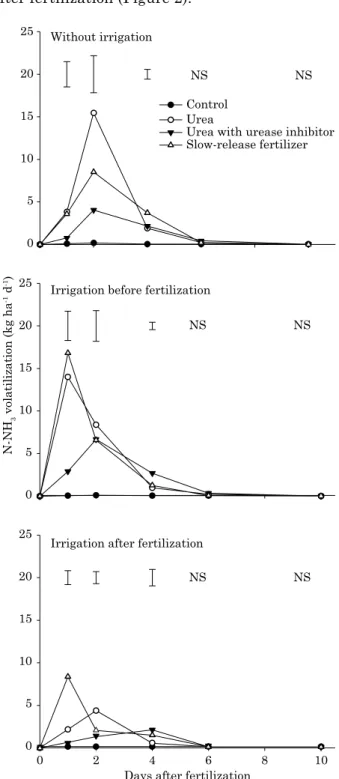 figure 1. rainfall; minimum, average and maximum  daily air temperature (a); and air relative  humidity (b) recorded during the experiment.