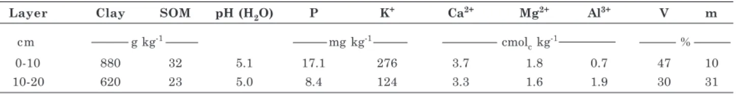 Table 1. Chemical and physical properties of an Oxisol in 2004 before setting up the experiment