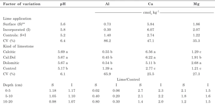Table 2. Values of pH and of exchangeable Al, Ca and Mg in an Oxisol collected in the planting row and subjected to different forms of lime application and kinds of limestone