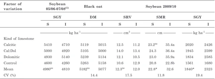 Table 4. Black oat dry matter (DM), soybean root volume (SRV), soybean main root length (SMR) and soybean grain yield (SGY) as a function of different types and forms of lime application (S, surface; I, incorporated) in a no-tillage system in an Oxisol