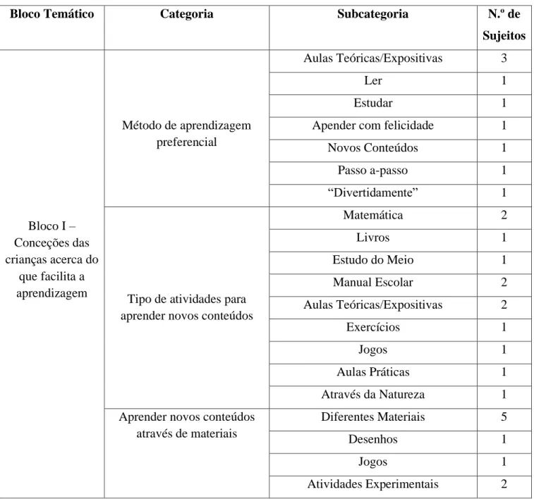 Tabela 3- Categorias e subcategorias emergentes às entrevistas das crianças 