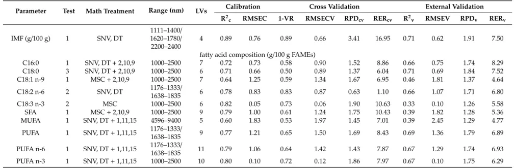 Table 5. NIRS predictive equations (calibration and external validation) for intramuscular fat (IMF) and fatty acid profile in minced Longissimus thoracis et lumborum muscle.
