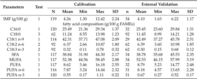 Table 3. Descriptive statistics of intramuscular fat (IMF) content and fatty acid composition from minced Longissimus thoracis et lumborum samples (calibration and validation sample sets).