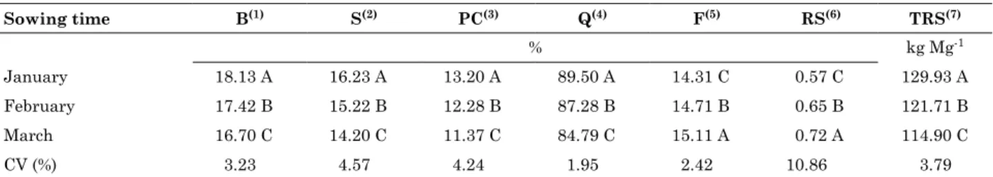 table 3. Production and technological parameters of sweet sorghum cultivated in a Latossolo Vermelho  Distroférrico (oxisol) Sowing time b (1) S (2) PC (3) Q (4) f (5) rS (6) trS (7) % kg mg -1 January 18.13 A 16.23 A 13.20 A 89.50 A 14.31 C 0.57 C 129.93 
