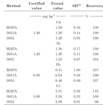 Table 3. Mean recoveries for cadmium, nickel, lead, and chromium in spikes