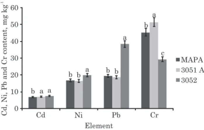 Figure 1. Mean content and standard deviation for metals extracted by the MAPA method, USEPA method 3051A and USEPA method 3052 in 45 fertilizer samples
