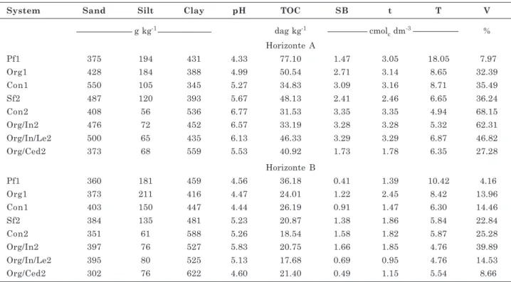 Table 1. Mean values of the physical and chemical characteristics of the A and B horizon of two properties under different coffee management systems