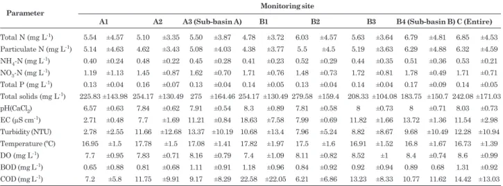 Table 8. Annual average concentrations (± standard deviation) of water quality parameters in the Campestre catchment