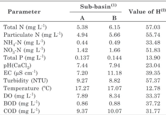 Table 7. Annual average concentrations of water quality parameters in the Campestre catchment