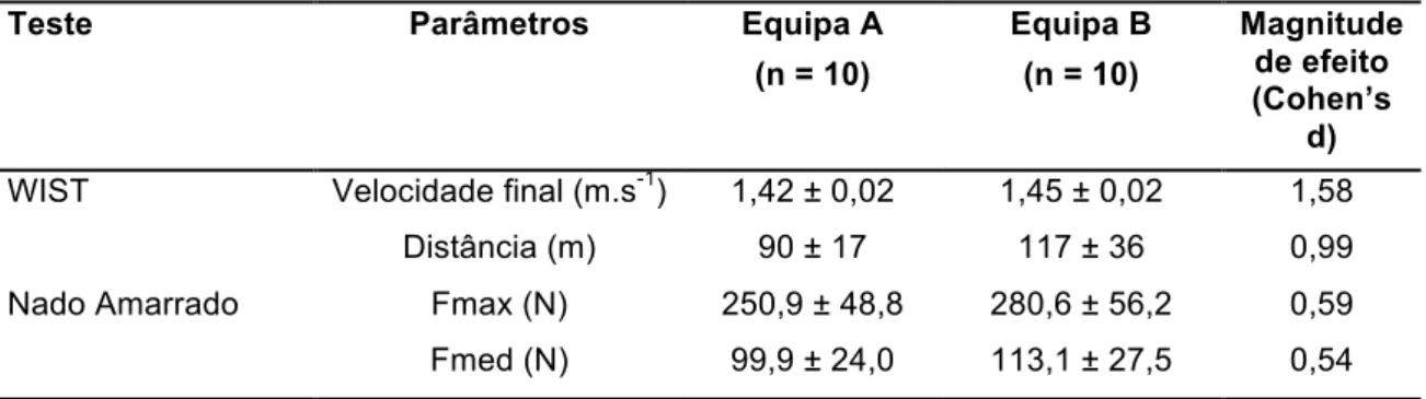 Tabela 1. Valores médios ± DP da velocidade final do Water Polo Intermittent Shuttle Test  (WIST), distância total do WIST, força máxima no nado amarrado (Fmax) e força média no  nado amarrado (Fmed)