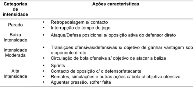 Tabela 1 Categorias de intensidade utilizadas na caracterização das ações de jogo na análise  Tempo-Movimento 