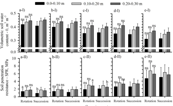 Figure 1. Volumetric soil water content (I) and soil penetration resistance (II) as function of cropping systems, determined at matrix potential of -6 kPa (a), -10 kPa (b), -33 kPa (c), -100 kPa (d) and -500 kPa (e)