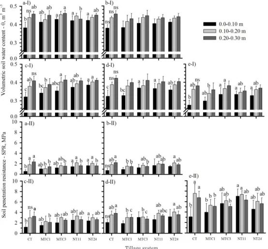 Figure 2. Volumetric soil water content (I) and soil penetration resistance (II) as a function of tillage systems, based on the matrix potential of -6 kPa (a), -10 kPa (b), -33 kPa (c) -100 kPa (d) and -500 kPa (e)
