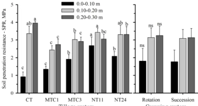 Figure 5. Soybean and wheat grain yield as related to soil penetration resistance at a matric potential of -33 kPa in the 0.10-0.20 m layer under the tillage systems: CT- conventional tillage;