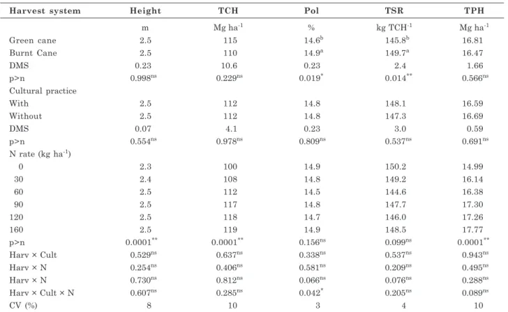 Table 1. Effect of the harvest system (Harv), adoption or non-adoption of mechanical cultural practices of sugarcane management (Cult) and nitrogen rates (N) on stalk height, stalk yield (TCH, tons of cane per hectare), cane Pol, TPH (tons of pol per hecta