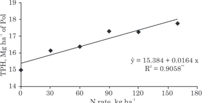 Figure 3. Effect of N-fertilizer rates on sugar yield (TPH) in sugarcane.