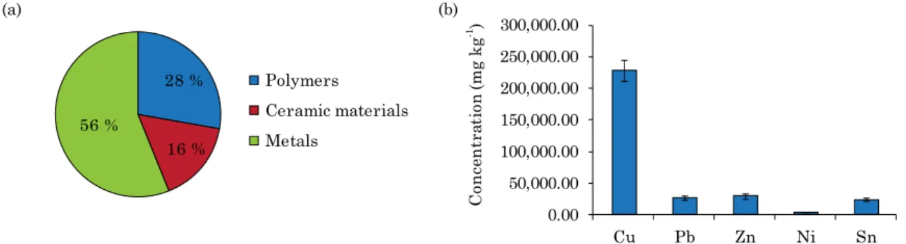 figure 1. Determination of constituents of the electronic waste (eW) (a) percentage of polymers, ceramic  materials and metals and (b) concentration of metals.