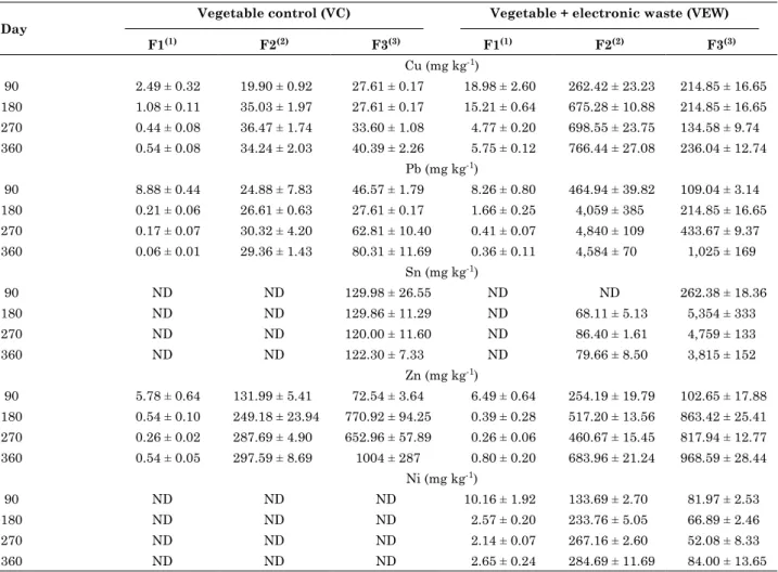 table 2. metal concentrations in the compost from vegetable residues determined by sequential  extraction (f1, f2 e f3)