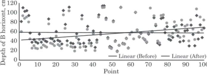 Figure 8. Depth variation of the top of the B horizon before and after land leveling. Solid line before leveling and dotted line after leveling.