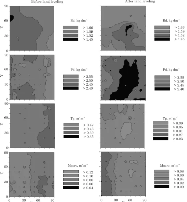 Figure 3. Maps of the spatial distribution of soil bulk density (Bd), particle density (Pd), total porosity (Tp) and macroporosity (macro) before and after land leveling.