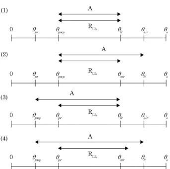 Figure  1.  Least  Limiting  Water  Range  (r ll ) and  available  water  (A)  on  a  scale  of  volumetric  water  contents  from  completely  dry  (0)  to  saturation (θ s ),  according  to  equations  1  and  2  for  the  four  possible  combinations  o