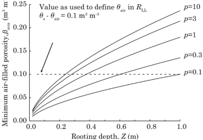 Figure  5.  Minimum  air-filled  porosity  for  proper  aeration  β min   as  a  function  of  the  empirical  parameter p and depth of the root system Z, as  calculated by equation 8.