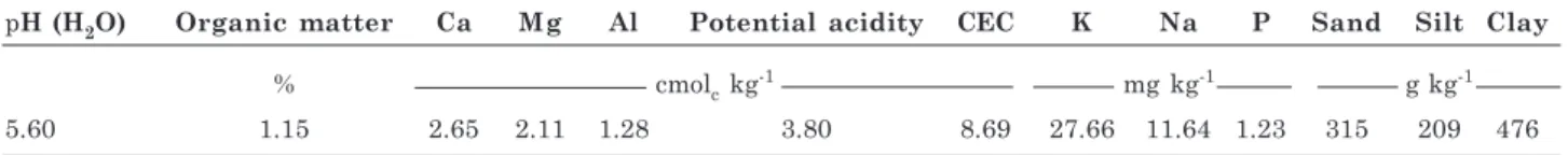 Table 1. Chemical and physical properties of the surface layer of the reconstructed soil prior to the experiment