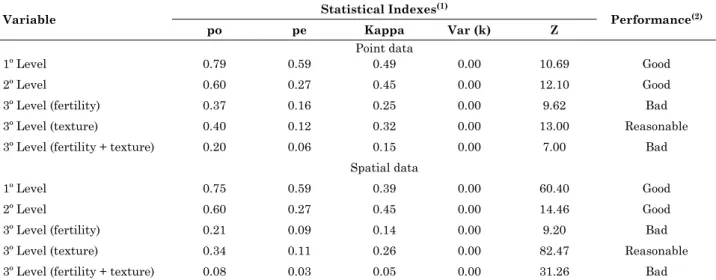 table 4. statistical indexes derived from confusion matrix between point results (bore holes) and spatial  results (soil maps) obtained by crossing five variables between the conventional and the digital soil map