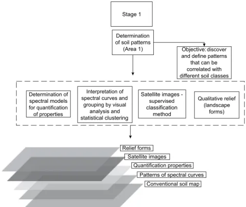 figure 1. flowchart of activities in stage 1.
