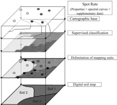 figure 3. illustration of the arrangement of information layers that composed the digital soil map.