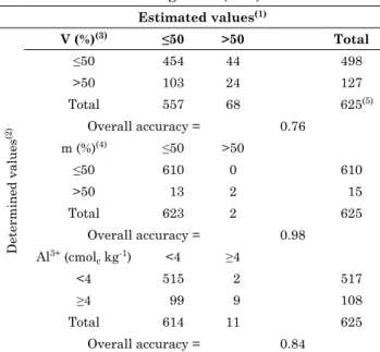 Table 1. Multiple regression equations developed from soil reflectance and obtained at ground level