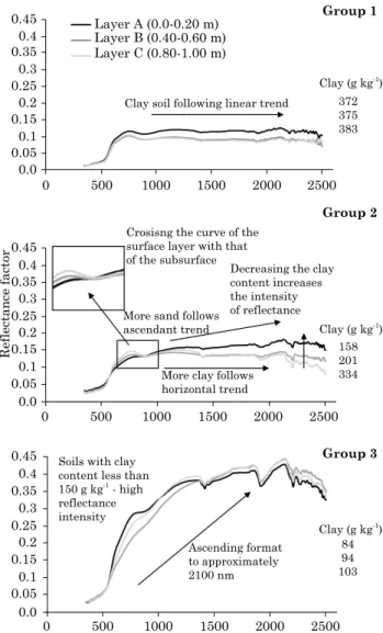 figure 4. Clustering of soil samples as a function of  the form of spectral curves. Group 1 - clayey soils,  low reflectance; Group 2 - soils with difference of  reflectance between the surface and subsurface  layers, typical of horizon with Bt; Group 3 - 